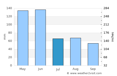 Crescent Head average rain in July