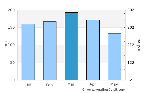 Crescent Head average rain in March
