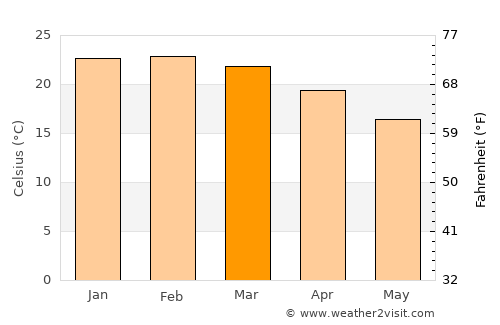 Crescent Head average temperature in March