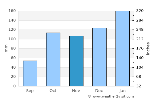 Crescent Head average rain in November