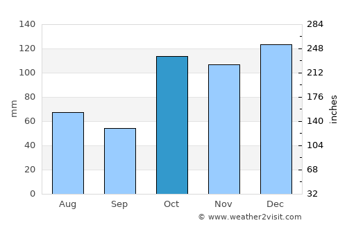 Crescent Head average rain in October