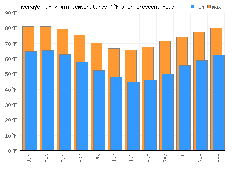 Crescent Head average minimum / maximum temperatures (Fahrenheit)