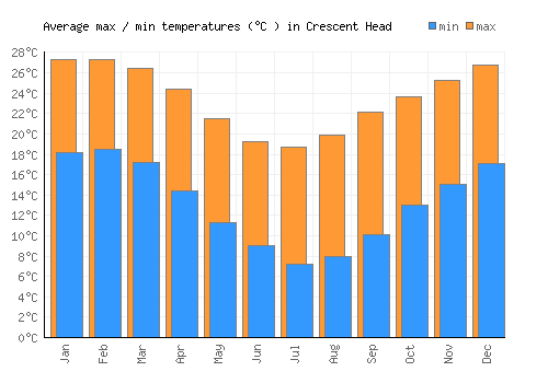 Crescent Head average minimum / maximum temperatures (Celsius)