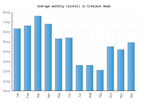 Crescent Head monthly rainfall chart (inches)