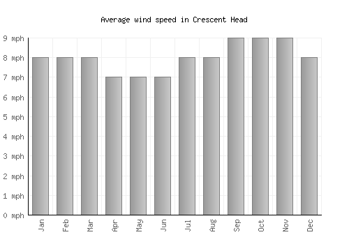 Crescent Head average winspeed by month (mph)