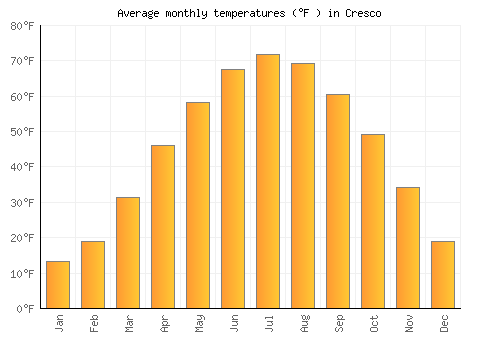 Cresco average temperature chart (Fahrenheit)