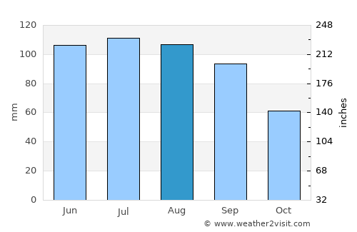 Cresco average rain in August