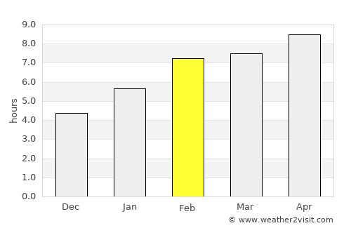 Cresco average rain in February