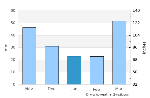 Cresco average rain in January