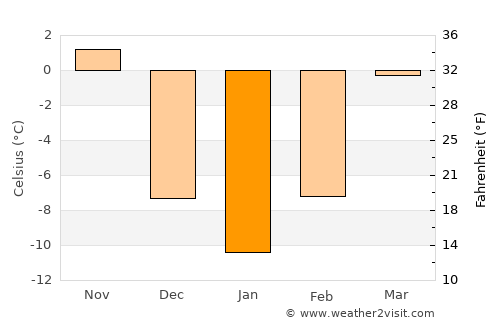 Cresco average temperature in January
