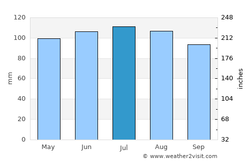 Cresco average rain in July