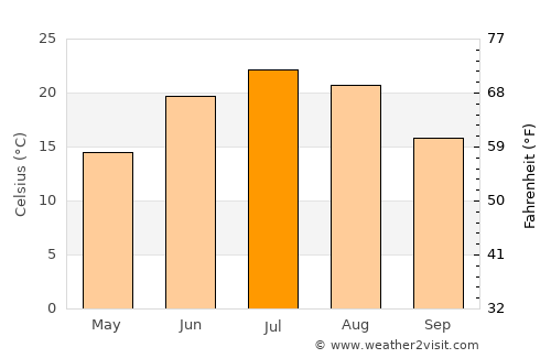 Cresco average temperature in July