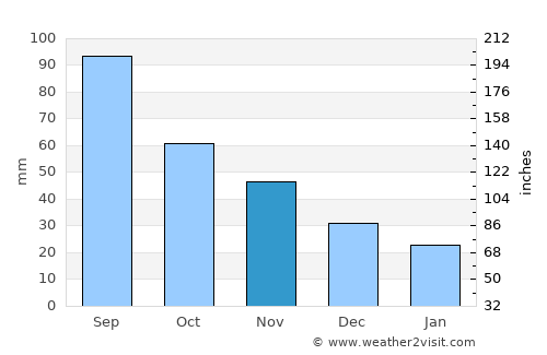 Cresco average rain in November