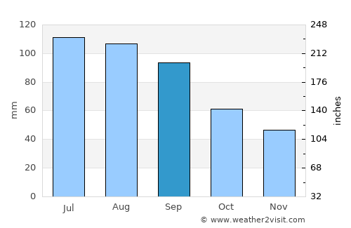 Cresco average rain in September
