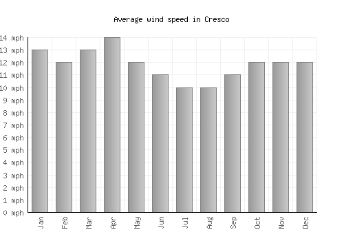 Cresco average winspeed by month (mph)