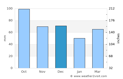 Crespià average rain in December