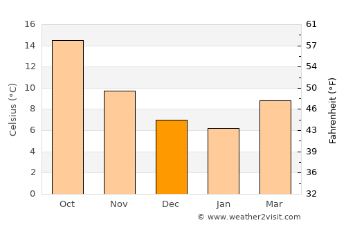 Crespià average temperature in December