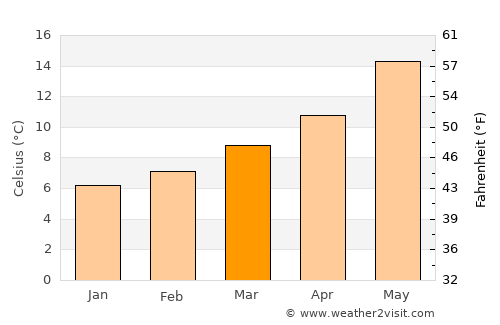 Crespià average temperature in March