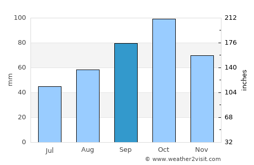 Crespià average rain in September