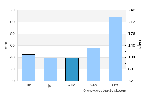 Crespo average rain in August