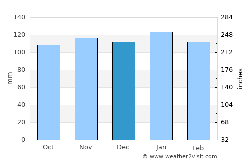 Crespo average rain in December