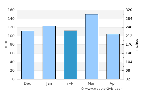 Crespo average rain in February