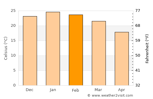 Crespo average temperature in February