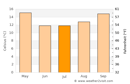 Crespo average temperature in July