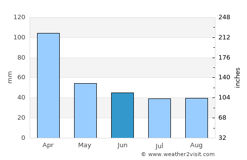 Crespo average rain in June