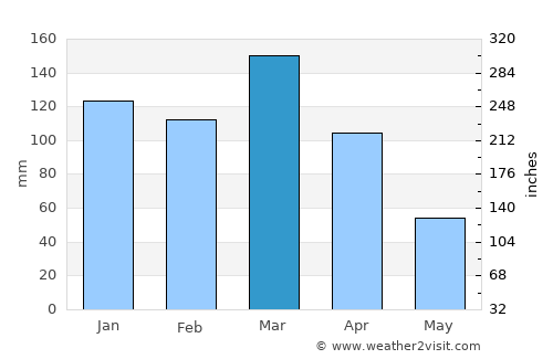 Crespo average rain in March