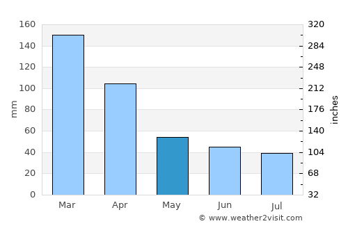 Crespo average rain in May