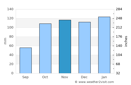 Crespo average rain in November