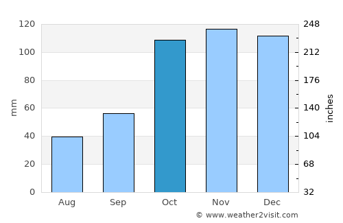 Crespo average rain in October