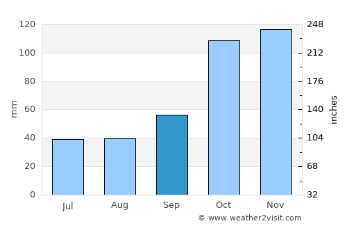 Crespo average rain in September