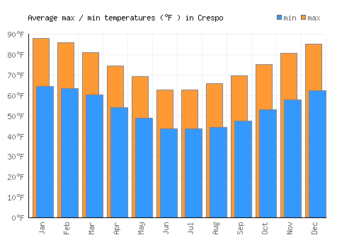 Crespo average minimum / maximum temperatures (Fahrenheit)