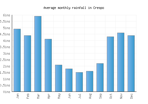 Crespo monthly rainfall chart (inches)