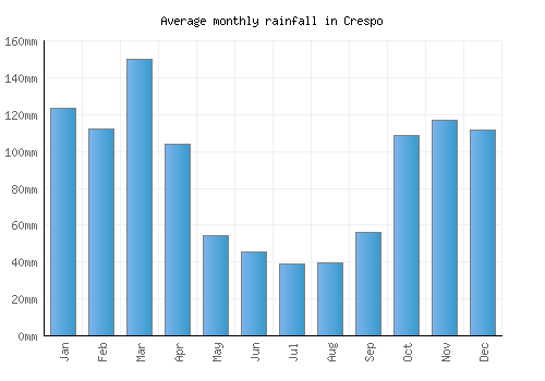 Crespo monthly rainfall chart (mm)