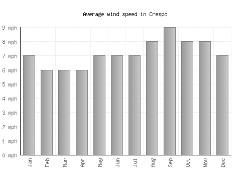 Crespo average winspeed by month (mph)
