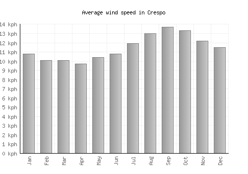Crespo average winspeed by month (km/h)