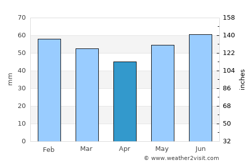 Creston average rain in April