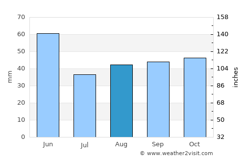 Creston average rain in August