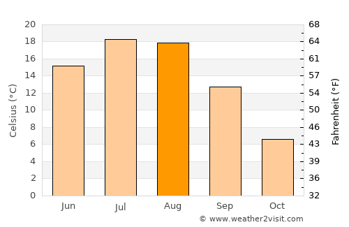 Creston average temperature in August