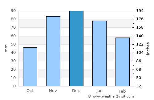 Creston average rain in December