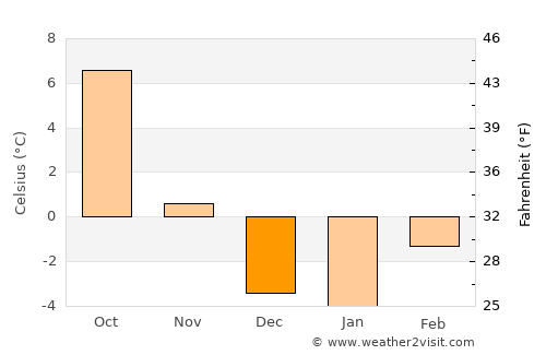 Creston average temperature in December
