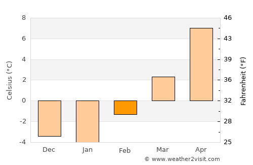 Creston average temperature in February