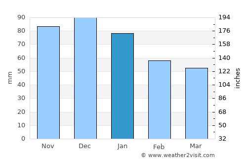 Creston average rain in January