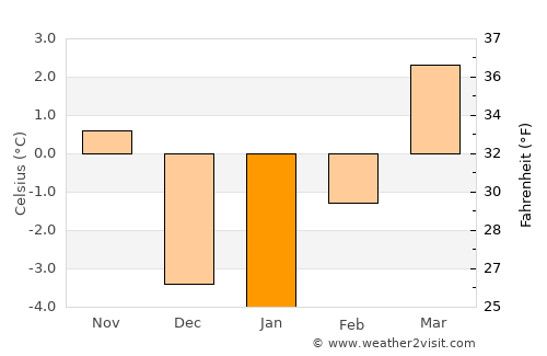 Creston average temperature in January