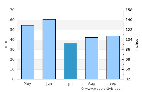 Creston average rain in July