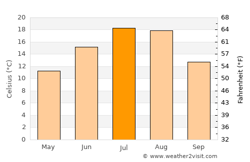 Creston average temperature in July