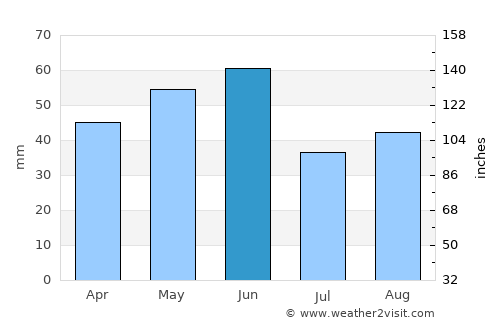 Creston average rain in June